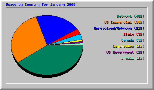 Usage by Country for January 2008